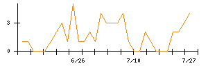LIXILのシグナル検出数推移
