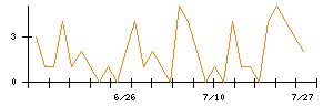 インソースのシグナル検出数推移