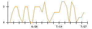 NTNのシグナル検出数推移