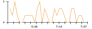 ＳＥＭＩＴＥＣのシグナル検出数推移