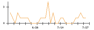 ケルのシグナル検出数推移