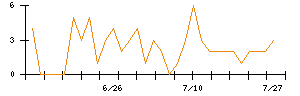 日本電子のシグナル検出数推移