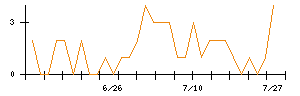 NexToneのシグナル検出数推移