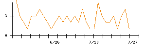 ワークマンのシグナル検出数推移