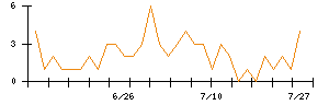 Joshinのシグナル検出数推移