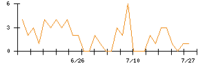 MrMaxHDのシグナル検出数推移