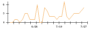 AViCのシグナル検出数推移