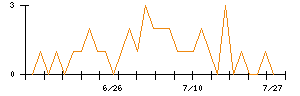 ハリマビステムのシグナル検出数推移