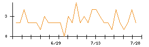 デジタルアーツのシグナル検出数推移