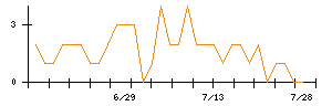 サーラコーポレーションのシグナル検出数推移