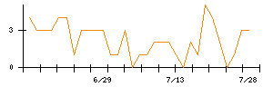 Synspectiveのシグナル検出数推移
