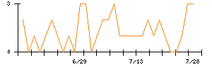 グッドコムアセットのシグナル検出数推移