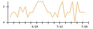 ソフトウェア・サービスのシグナル検出数推移