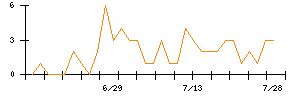 True Dataのシグナル検出数推移