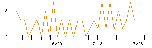 jig.jpのシグナル検出数推移