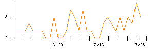 共英製鋼のシグナル検出数推移