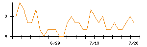 AVILENのシグナル検出数推移