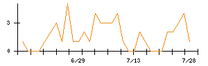 LIXILのシグナル検出数推移
