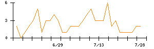 アドベンチャーのシグナル検出数推移