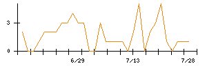 日東工業のシグナル検出数推移