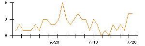 Joshinのシグナル検出数推移