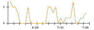 サンリツのシグナル検出数推移