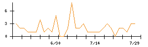 Liberawareのシグナル検出数推移