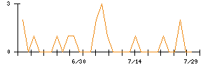 きょくとうのシグナル検出数推移