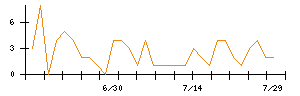 Hmcommのシグナル検出数推移