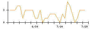 Synspectiveのシグナル検出数推移