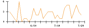 ダイトーケミックスのシグナル検出数推移