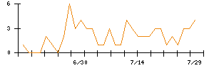 True Dataのシグナル検出数推移