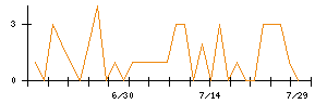 コニシのシグナル検出数推移