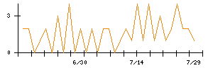 jig.jpのシグナル検出数推移