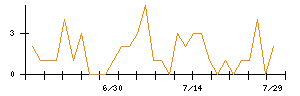 Laboro.AIのシグナル検出数推移