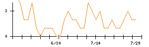 AVILENのシグナル検出数推移