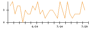 FUJIのシグナル検出数推移