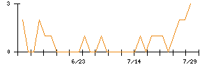 ヤマダコーポレーションのシグナル検出数推移