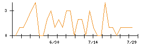 日本精工のシグナル検出数推移