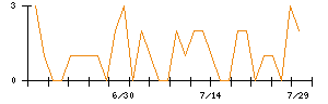 SEMITECのシグナル検出数推移