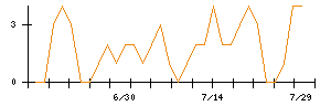 オムロンのシグナル検出数推移