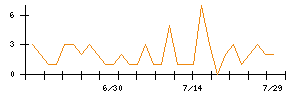 ＡＨＣグループのシグナル検出数推移