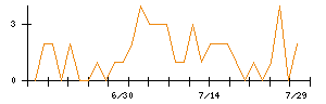 NexToneのシグナル検出数推移