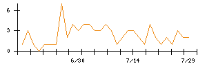 愛三工業のシグナル検出数推移