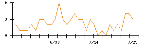 Joshinのシグナル検出数推移