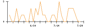 ライズ・コンサルティング・グループのシグナル検出数推移