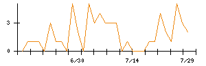 U−NEXT HOLDINGSのシグナル検出数推移