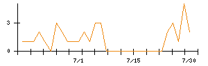 ショーボンドホールディングスのシグナル検出数推移