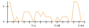 三晃金属工業のシグナル検出数推移
