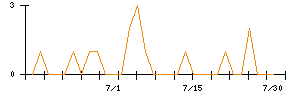 きょくとうのシグナル検出数推移